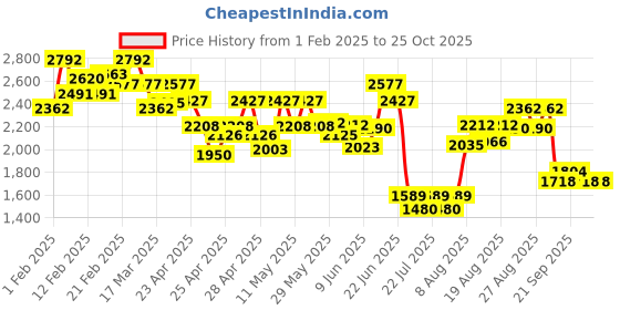 ajio.com pink fort Women Striped Pant-Suit Set pink fort Price History Graph from 1 Feb 2025 to 24 Oct 2025