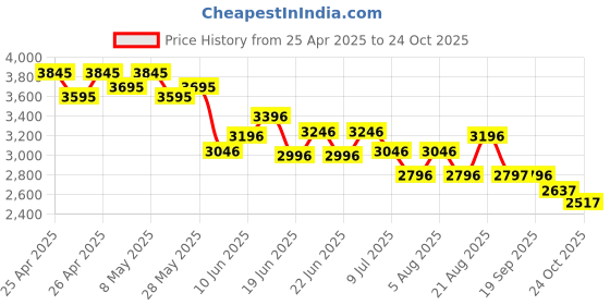 ajio.com pink fort Women Striped Pant-Suit Set pink fort Price History Graph from 25 Apr 2025 to 24 Oct 2025