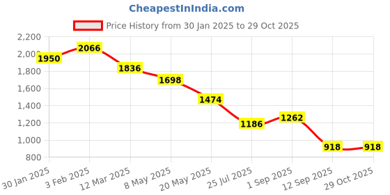ajio.com pink fort Women Stripes Top pink fort Price History Graph from 30 Jan 2025 to 28 Oct 2025