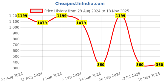 ajio.com pink n blue Boys Cordruoy Regular Fit Trousers pink n blue Price History Graph from 23 Aug 2024 to 18 Nov 2025