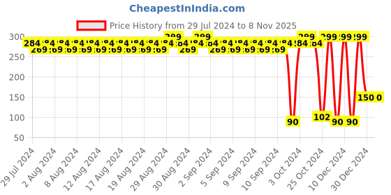 ajio.com pink n blue Boys Typographic Print Joggers with Elasticated Waist pink n blue Price History Graph from 29 Jul 2024 to 8 Nov 2025