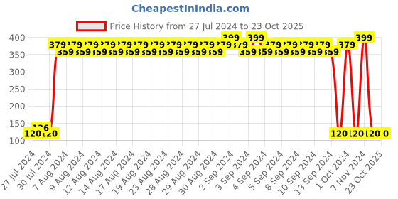 ajio.com pink n blue Colourblock Round-Neck T-Shirt pink n blue Price History Graph from 27 Jul 2024 to 23 Oct 2025
