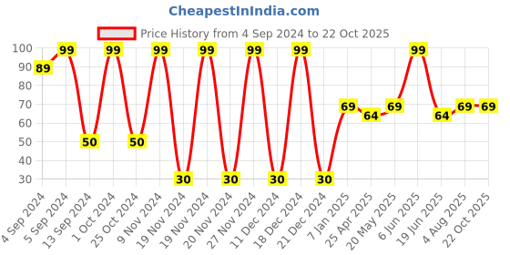 ajio.com pink n blue Cotton Briefs with Elasticated Waistband pink n blue Price History Graph from 4 Sep 2024 to 21 Oct 2025