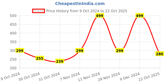 ajio.com pink n blue Criss-Cross Strap Flip-Flops pink n blue Price History Graph from 9 Oct 2024 to 22 Oct 2025