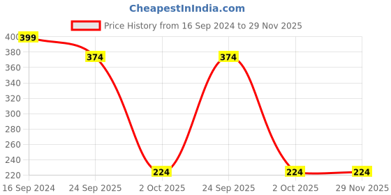ajio.com pink n blue Multi-Strap Flat Sandals with Velcro Fastening pink n blue Price History Graph from 16 Sep 2024 to 29 Nov 2025