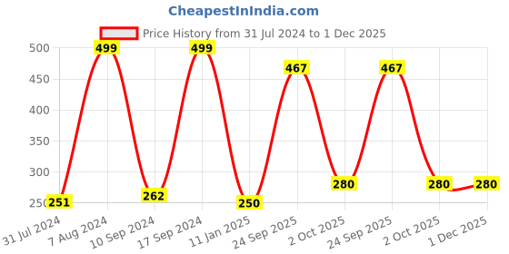 ajio.com pink n blue Open-Toe Sandals with Velcro Fastening pink n blue Price History Graph from 31 Jul 2024 to 1 Dec 2025