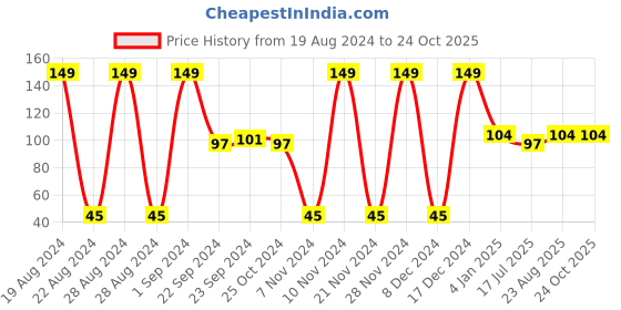 ajio.com pink n blue Printed Bloomers with Elasticated Waistband pink n blue Price History Graph from 19 Aug 2024 to 24 Oct 2025