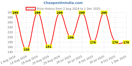ajio.com pink n blue Printed Open-Toe Floater Sandals pink n blue Price History Graph from 2 Aug 2024 to 30 Nov 2025