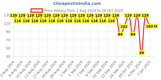 ajio.com pink n blue Printed Round-Neck T-Shirt pink n blue Price History Graph from 2 Aug 2024 to 25 Oct 2025