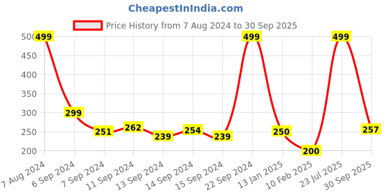 ajio.com pink n blue Round-Toe Flat Shoes with Bow Applique pink n blue Price History Graph from 7 Aug 2024 to 30 Sep 2025