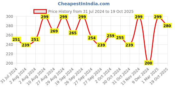 ajio.com pink n blue Ruched Strap Flat Sliders pink n blue Price History Graph from 31 Jul 2024 to 19 Oct 2025