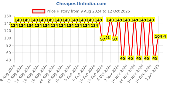 ajio.com pink n blue Shorts with Drawstring Waist pink n blue Price History Graph from 9 Aug 2024 to 11 Oct 2025