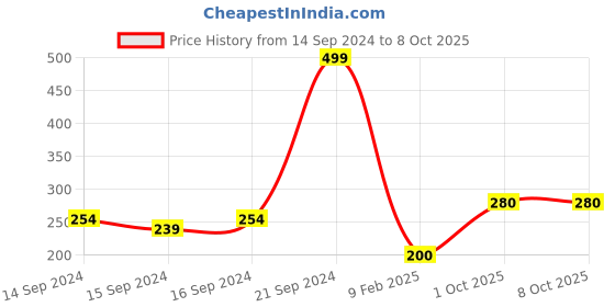 ajio.com pink n blue Slip-On Slides with Sling Back pink n blue Price History Graph from 14 Sep 2024 to 8 Oct 2025