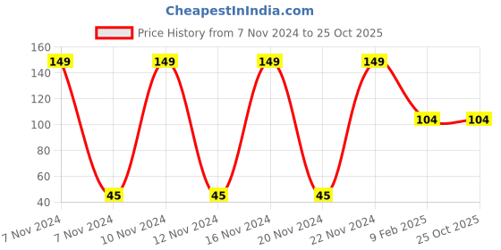 ajio.com pink n blue Striped Bloomers with Elasticated Waistband pink n blue Price History Graph from 7 Nov 2024 to 24 Oct 2025