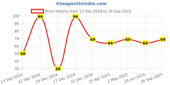 ajio.com pink n blue Striped Cotton Briefs pink n blue Price History Graph from 13 Sep 2024 to 26 Sep 2025