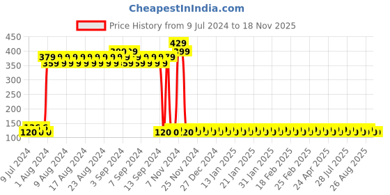 ajio.com pink n blue Striped Short with Drawstring waist pink n blue Price History Graph from 9 Jul 2024 to 18 Nov 2025