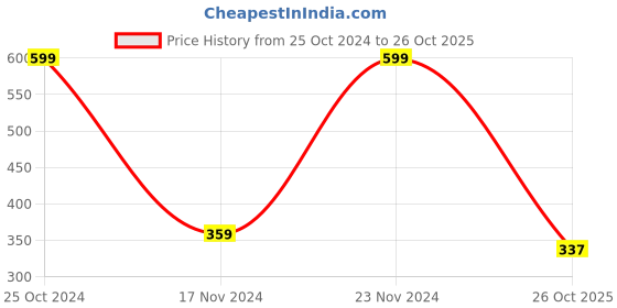 ajio.com pink n blue Stripped Mid-Top Slip-On Shoes pink n blue Price History Graph from 25 Oct 2024 to 26 Oct 2025