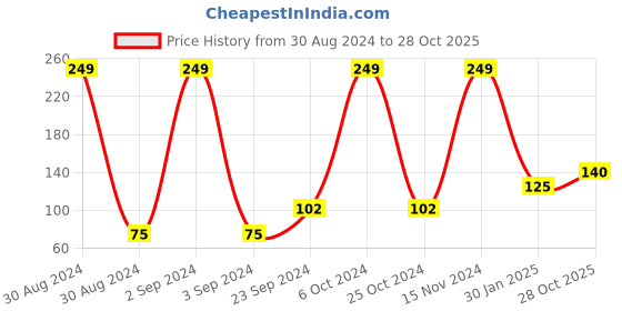 ajio.com pink n blue Typographic Print Shorts with Drawstring Waist pink n blue Price History Graph from 30 Aug 2024 to 28 Oct 2025