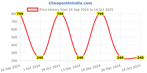 ajio.com pink n blue Zip-Front Hoodie with Split Kangaroo Pockets pink n blue Price History Graph from 16 Sep 2024 to 14 Oct 2025