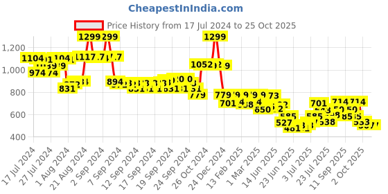 ajio.com biba Pink Polyester Straight Kurti biba Price History Graph from 17 Jul 2024 to 25 Oct 2025