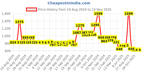 ajio.com biba Pink Rayon Straight Kurta biba Price History Graph from 19 Aug 2024 to 6 Nov 2025