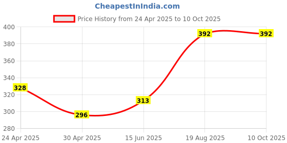ajio.com pink truck Set of 24 Artificial Reusable Nails pink truck Price History Graph from 24 Apr 2025 to 9 Oct 2025