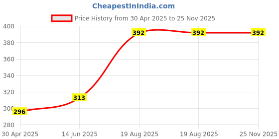 ajio.com pink truck Set of 24 Artificial Reusable Nails  pink truck Price History Graph from 30 Apr 2025 to 25 Nov 2025