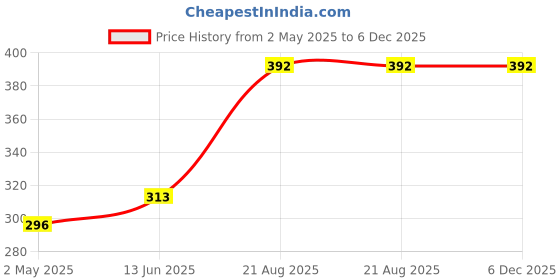 ajio.com pink truck Set of 24 Artificial Reusable Nails pink truck Price History Graph from 2 May 2025 to 6 Dec 2025