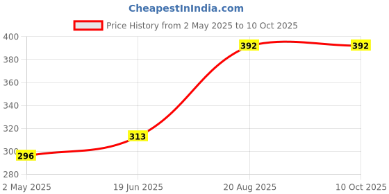 ajio.com pink truck Set of 24 Artificial Reusable Nails pink truck Price History Graph from 2 May 2025 to 9 Oct 2025