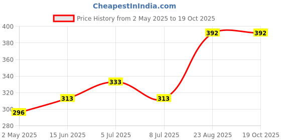 ajio.com pink truck Set of 24 Artificial Reusable Nails  pink truck Price History Graph from 2 May 2025 to 19 Oct 2025