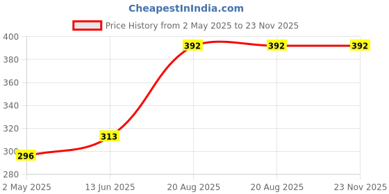 ajio.com pink truck Set of 24 Artificial Reusable Nails pink truck Price History Graph from 2 May 2025 to 23 Nov 2025