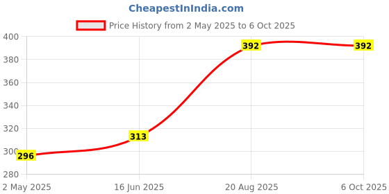 ajio.com pink truck Set of 24 Artificial Reusable Nails  pink truck Price History Graph from 2 May 2025 to 5 Oct 2025