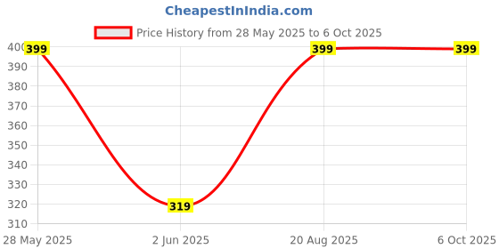 ajio.com pink truck Set Of 24 Artificial Reusable Nails in Dewdrop Petals Design pink truck Price History Graph from 28 May 2025 to 6 Oct 2025