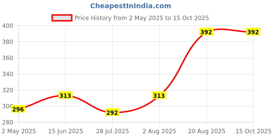 ajio.com pink truck Set of 24 Artificial Reusable Toe Nails pink truck Price History Graph from 2 May 2025 to 14 Oct 2025