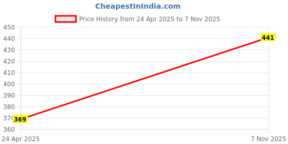 ajio.com pink truck Set of 48 Artificial Reusable Hand & Toe Nails with Glue pink truck Price History Graph from 24 Apr 2025 to 7 Nov 2025