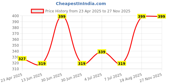 ajio.com pink truck Women Set Of 24 Artificial Reusable Nails pink truck Price History Graph from 23 Apr 2025 to 26 Nov 2025