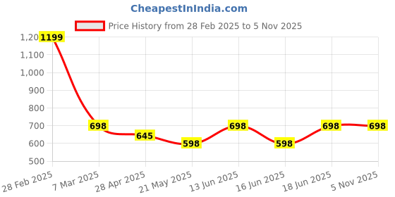 ajio.com pink vybe Women Printed Relaxed Fit Top pink vybe Price History Graph from 28 Feb 2025 to 5 Nov 2025