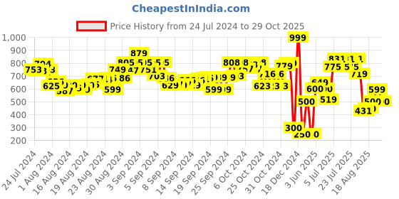 ajio.com pinkfong baby shark Baby Shark Plush Singing Plush Toy pinkfong baby shark Price History Graph from 24 Jul 2024 to 29 Oct 2025