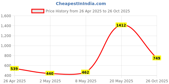 ajio.com pinktribe Women Tie & Dye Shirt pinktribe Price History Graph from 26 Apr 2025 to 26 Oct 2025