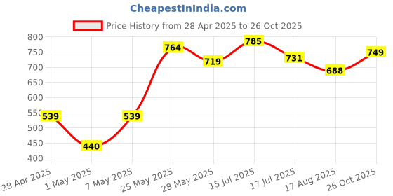 ajio.com pinktribe Women Tie & Dye Shirt pinktribe Price History Graph from 28 Apr 2025 to 26 Oct 2025