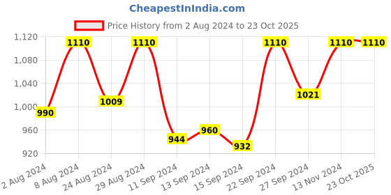 ajio.com pinkvillejaipur Floral Print Straight Kurta pinkvillejaipur Price History Graph from 2 Aug 2024 to 23 Oct 2025