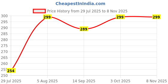 ajio.com pinovo Pack of 2 Women Ankle-Length Leggings with Elasticated Waist pinovo Price History Graph from 29 Jul 2025 to 7 Nov 2025