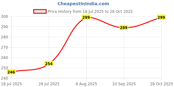 ajio.com pinovo Women Ankle-Length Leggings with Elasticated Waist pinovo Price History Graph from 18 Jul 2025 to 28 Oct 2025