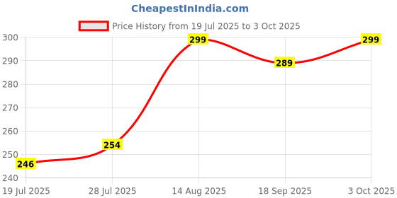 ajio.com pinovo Women Leggings with Elasticated Waistband  pinovo Price History Graph from 19 Jul 2025 to 3 Oct 2025