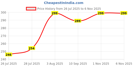 ajio.com pinovo Women Leggings with Elasticated Waistband  pinovo Price History Graph from 26 Jul 2025 to 4 Nov 2025