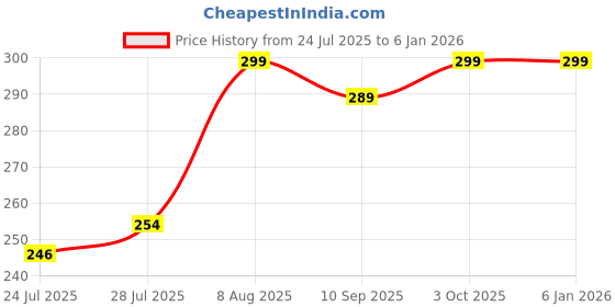ajio.com pinovo Women Leggings with Elasticated Waistband  pinovo Price History Graph from 24 Jul 2025 to 3 Jan 2026