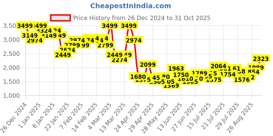 ajio.com asos design Pintuck Balloon Trousers asos design Price History Graph from 26 Dec 2024 to 31 Oct 2025