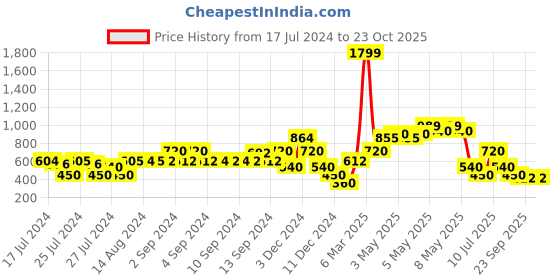 ajio.com samav Pintuck Slim Fit Long Kurta samav Price History Graph from 17 Jul 2024 to 23 Oct 2025
