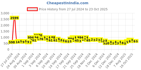 ajio.com jaipur kurti Pintuck Straight Kurta with Notched Neckline jaipur kurti Price History Graph from 27 Jul 2024 to 23 Oct 2025