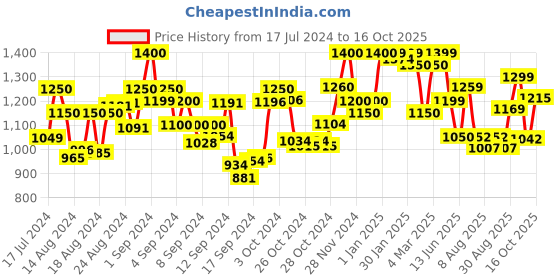 ajio.com resist eyewear Pio UV-Protected Full-Rim Aviator resist eyewear Price History Graph from 17 Jul 2024 to 16 Oct 2025